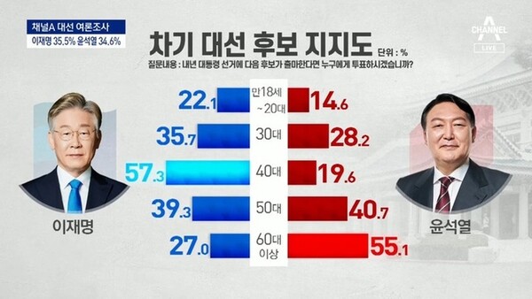 대통령 후보 지지율 여론 조사