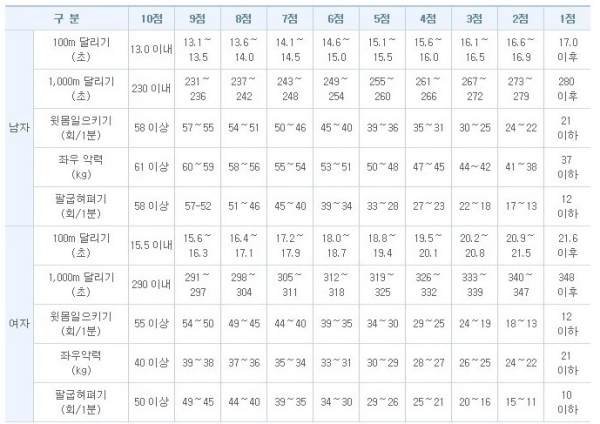 순경 합격자발표 신체검사 일정 체력검정 적용 점수는... 순경 합격자발표 신체검사 일정 체력검정 적용 점수는...