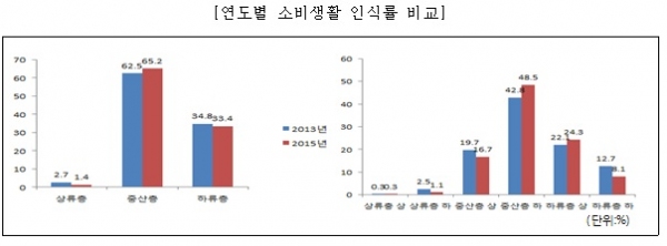 소비생활만족지수는↓·소비양극화 지수 94년 이후↑