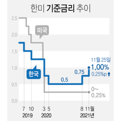 ▲자료=연합뉴스(한국은행, 미국연방준비제도(Fed))