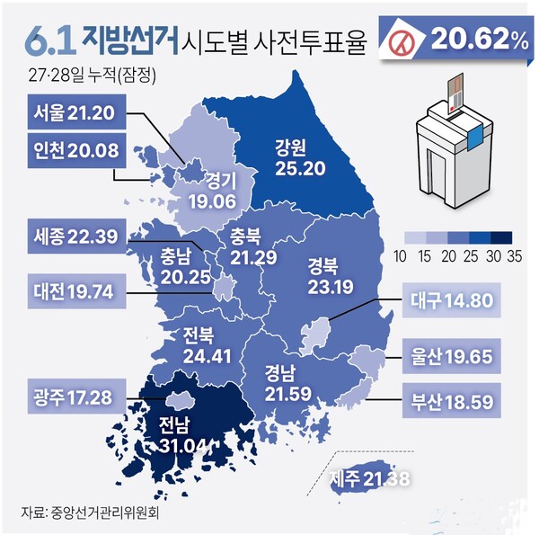 ▲[그래픽] =중앙선거관리위원회는 27일부터 이틀간 진행된 제8회 전국동시지방선거 사전투표 결과 최종 20.62%를 기록했다고 밝혔다. 현재까지 투표율이 가장 높은 지역은 전남(31.04%)이었고 가장 낮은 곳은 14.8%를 기록한 대구로 나타났다. 수도권의 투표율은 서울 21.2%, 인천 20.08%였다.