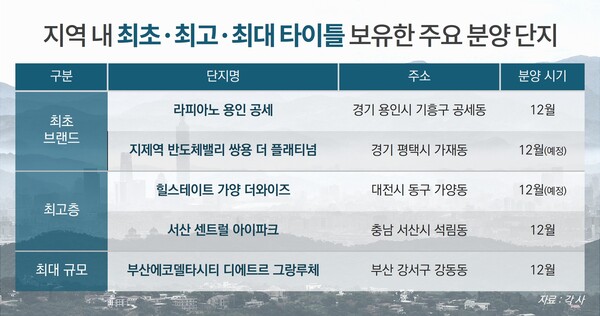 ▲ 지역 내 최초·최고·최대 타이틀 보유한 주요 분양 단지. 자료=각 업체