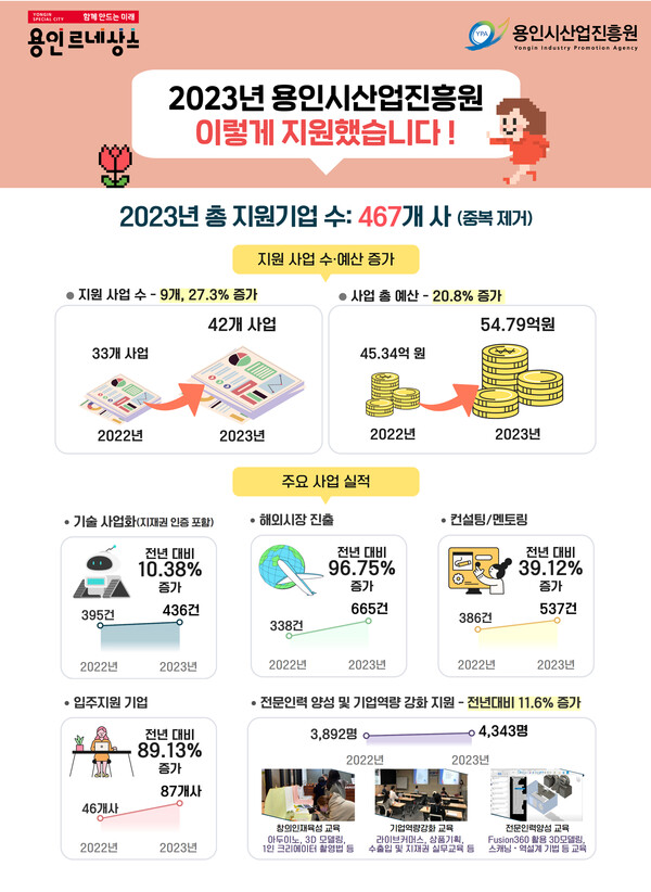  '23지원실적 인포그래픽. 사진=용인시산업진흥원