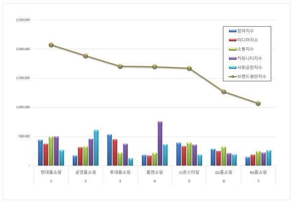 ▲사진=   홈쇼핑 브랜드평판 2024년 5월 빅데이터 분석