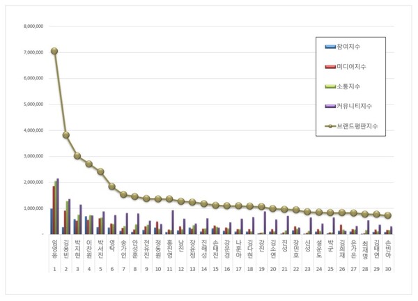 ▲사진=  트로트 가수 브랜드평판 2025년 11월 빅데이터 분석
