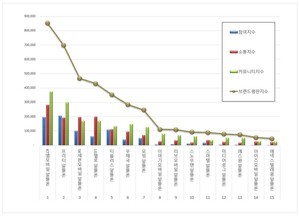 알뜰폰(MVNO) 브랜드평판 관련 이미지